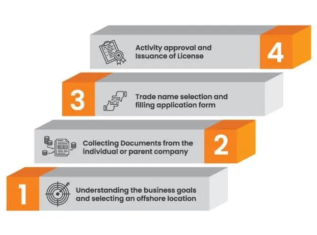 The offshore company setup process in the UAE, including legal requirements, documentation, and international compliance benefits