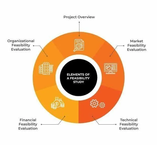 Visual breakdown of market, financial, technical, and legal feasibility elements.