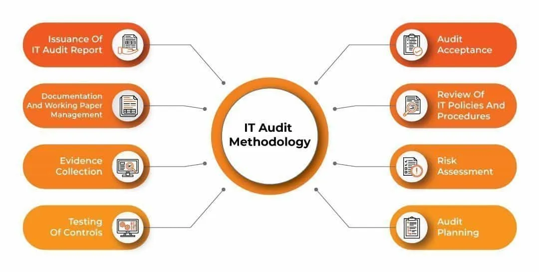 IT audit methodology tailored for enterprise systems.