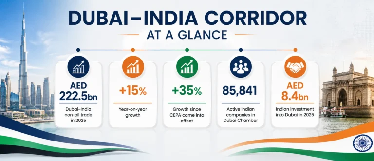 Dubai–India Trade Hits AED222.5 billion